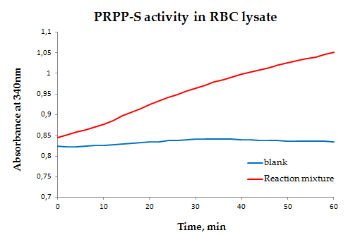 PRPP-S activity in red blood cell lysate
